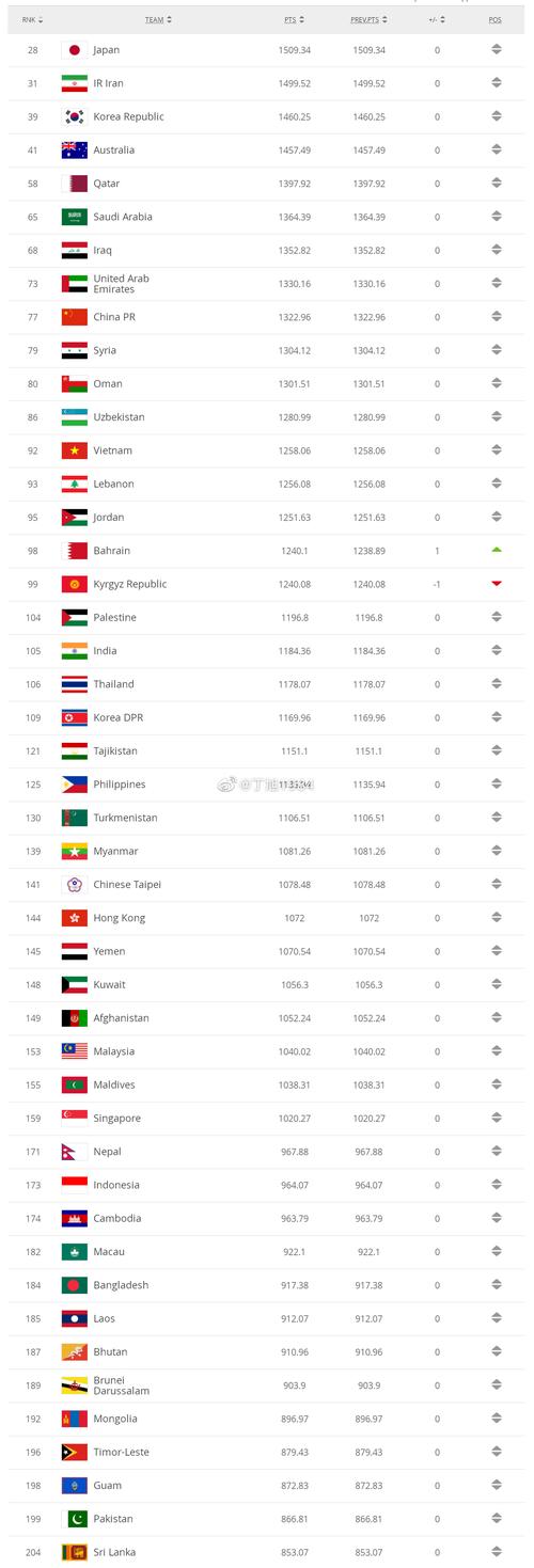 世界足球排名国家积分