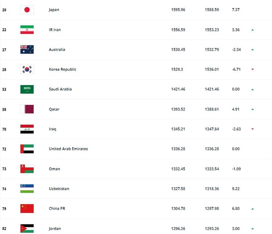 国际足联最新排名完整榜单