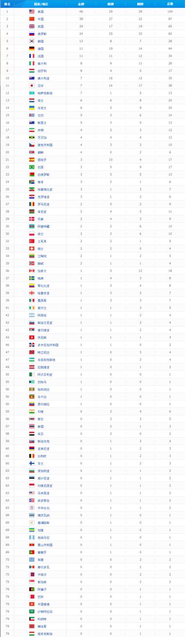 2012年伦敦奥运会奖牌榜排名央视网