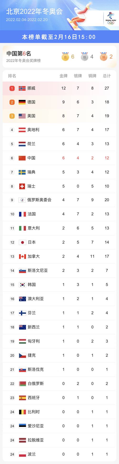 2022年冬奥会奖牌排名第几