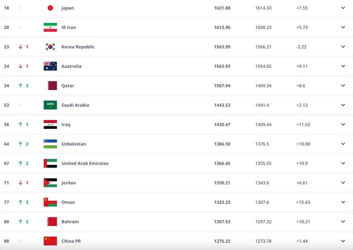fifa最新世界排名完整榜单